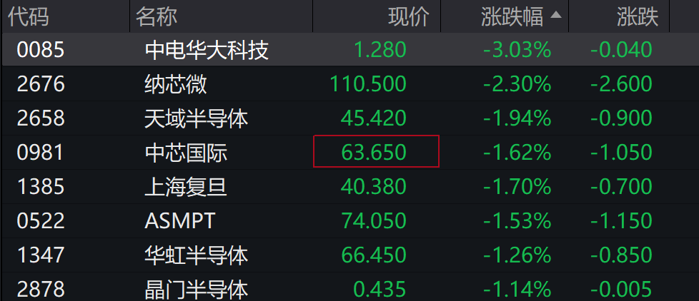 AH股低开震荡<strong></p>
<p>币圈空投</strong>,创业板跌超2%,北证次新股、消费、智能驾驶逆势走强,商业航天回调,恒指、恒科指跌超2%,黄金股走弱,铂钯期货续涨