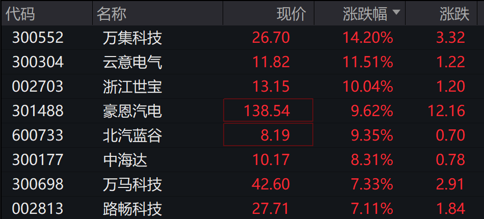 AH股低开震荡<strong></p>
<p>币圈空投</strong>,创业板跌超2%,北证次新股、消费、智能驾驶逆势走强,商业航天回调,恒指、恒科指跌超2%,黄金股走弱,铂钯期货续涨