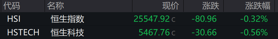 AH股低开震荡<strong></p>
<p>币圈空投</strong>,创业板跌超2%,北证次新股、消费、智能驾驶逆势走强,商业航天回调,恒指、恒科指跌超2%,黄金股走弱,铂钯期货续涨