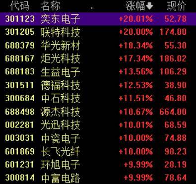 收盘丨A股三大指数集体反弹<strong></p>
<p>海贝币</strong>，大金融板块午后发力