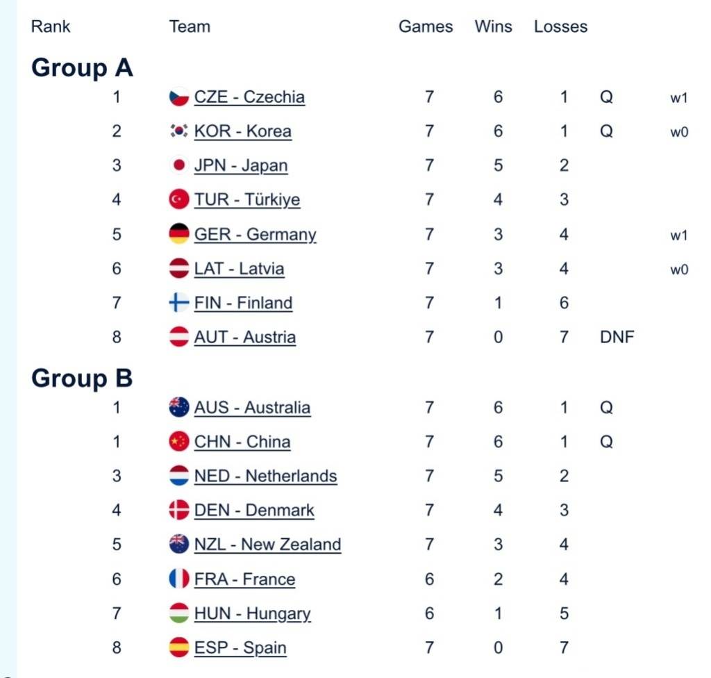 中国混双冰壶小组第二出线<strong></p>
<p>欧罗巴币</strong>，需连赢两场附加赛才能晋级冬奥会