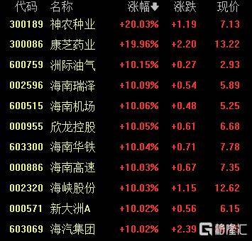 A股收评：沪指重返3900点<strong></p>
<p>乌龟币</strong>，超百股涨停！海南板块爆发