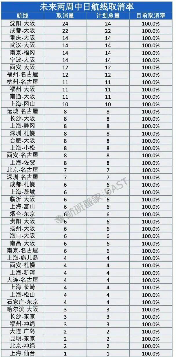 冲上热搜！未来两周<strong></p>
<p>乌龟币</strong>，46条中日航线取消全部航班，1月取消班次已超2000个