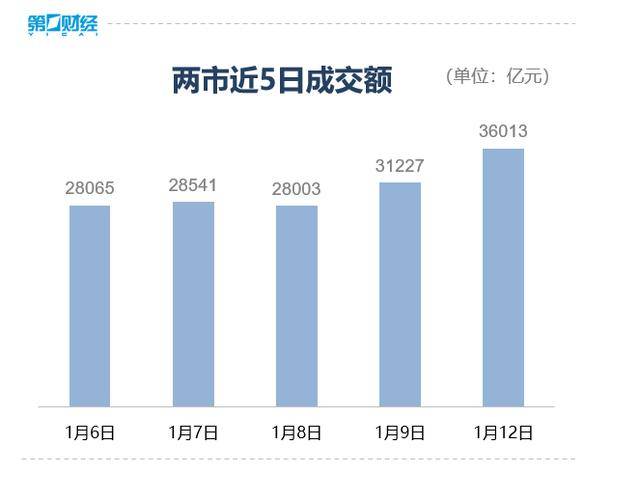 收盘丨沪指涨超1%走出17连阳<strong></p>
<p>十万缅币</strong>，市场成交额超3.6万亿创历史新高