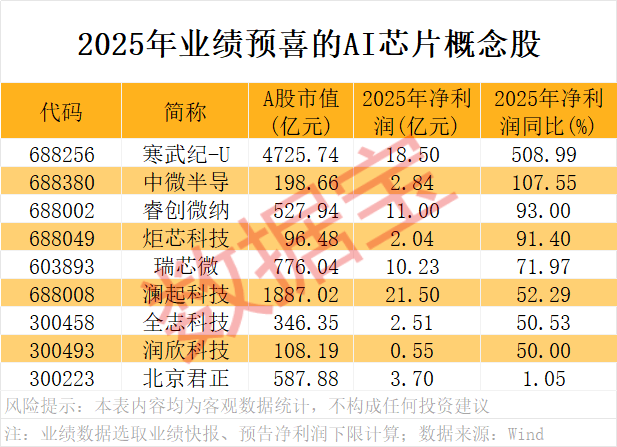 A股开门红<strong></p>
<p>币客网</strong>，300442，开盘涨停！AI芯片新突破，12股获抢筹