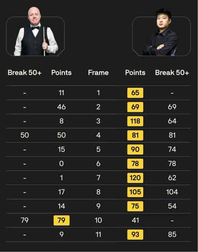 赵心童晋级斯诺克巡回锦标赛决赛 将冲击赛季第四冠